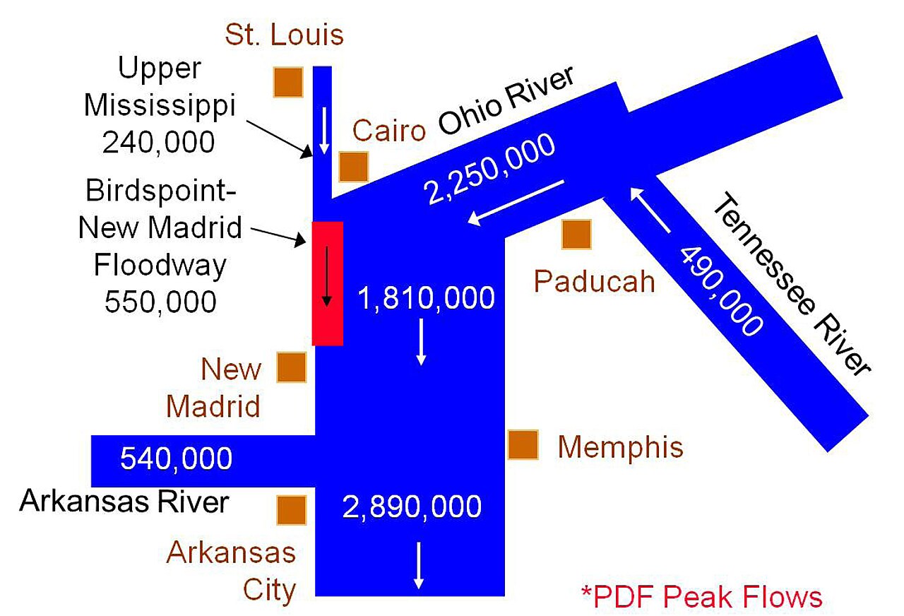 Flow map